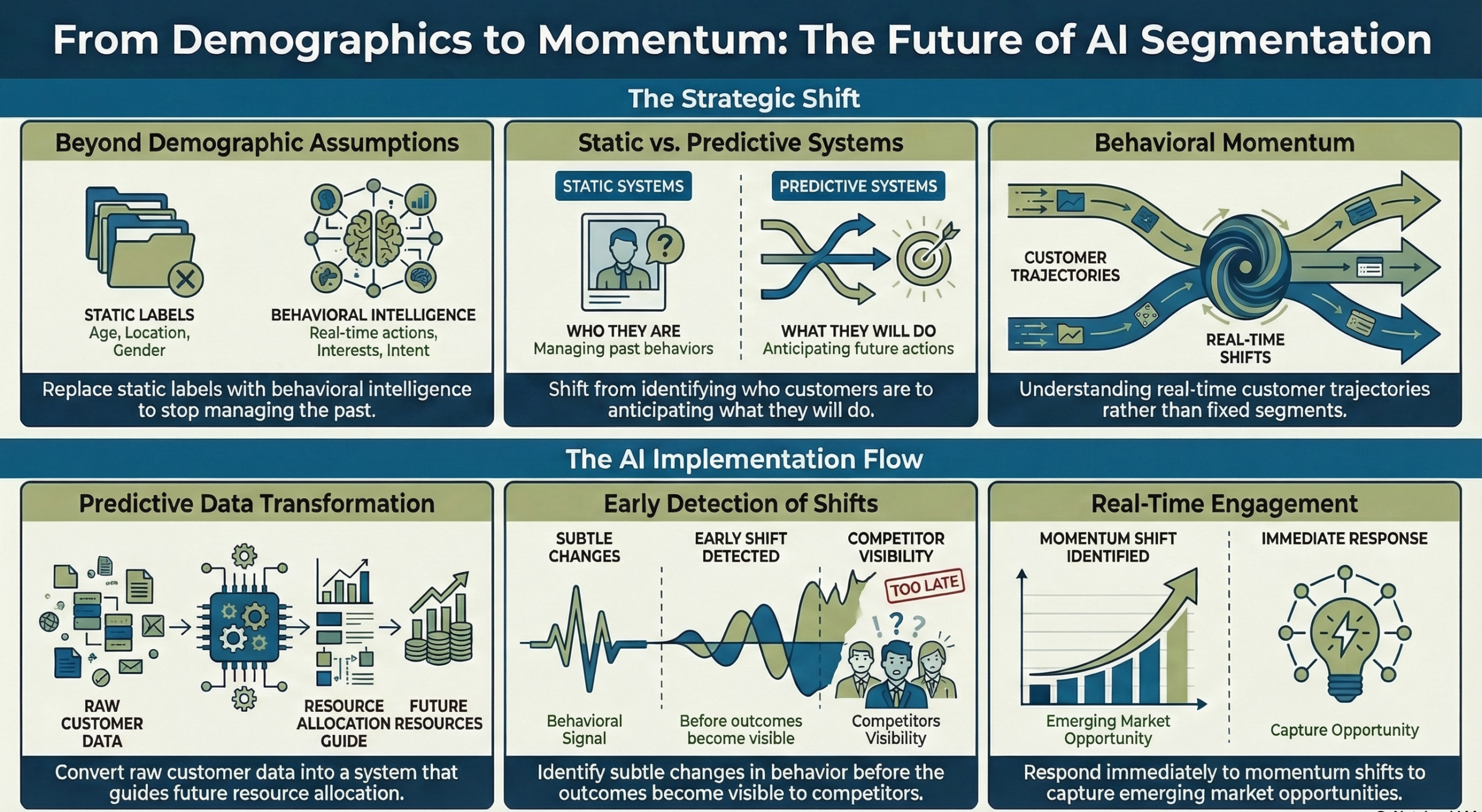 Demographics to Momentum with AI Segmentation