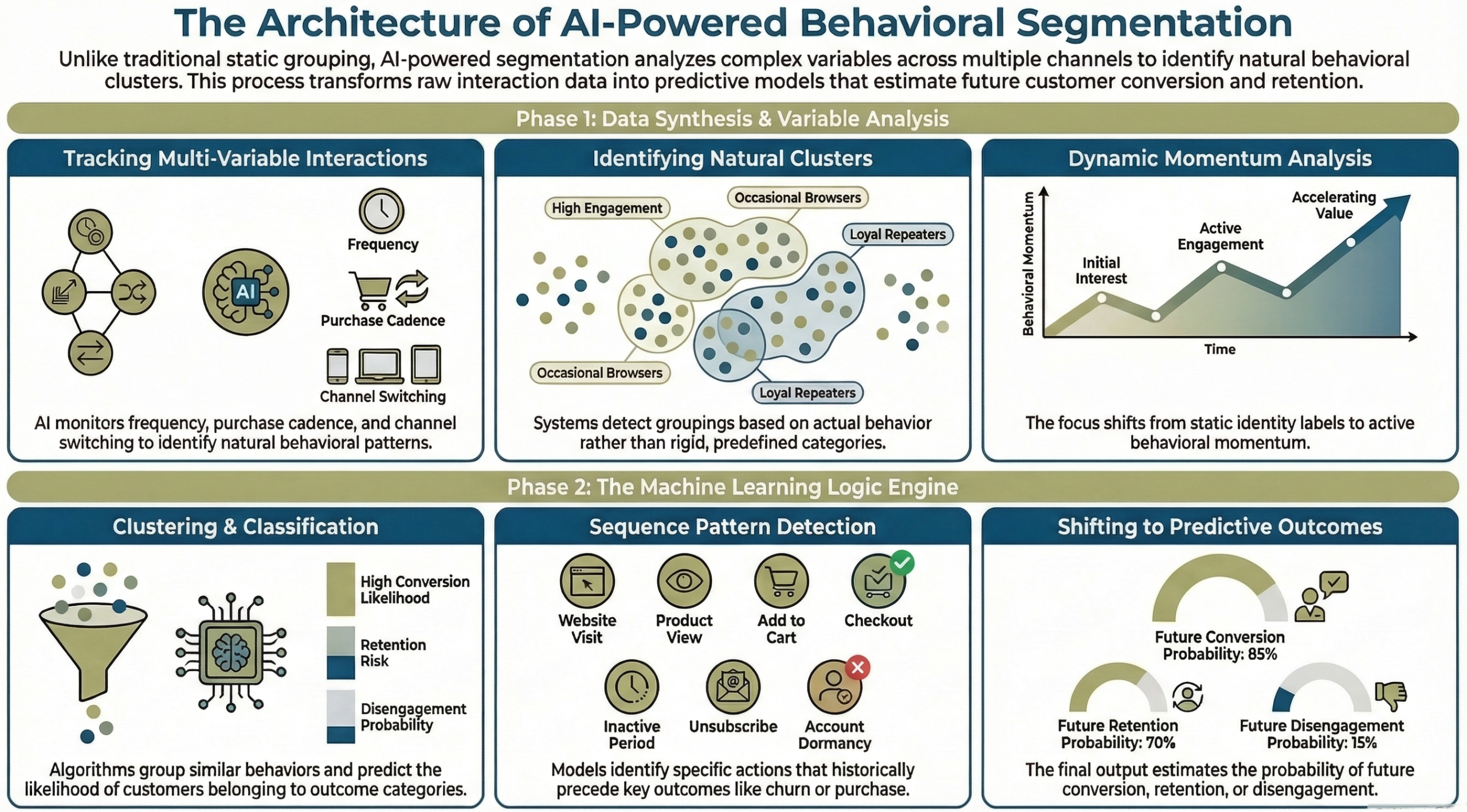 The Architecture of AI Segmentation