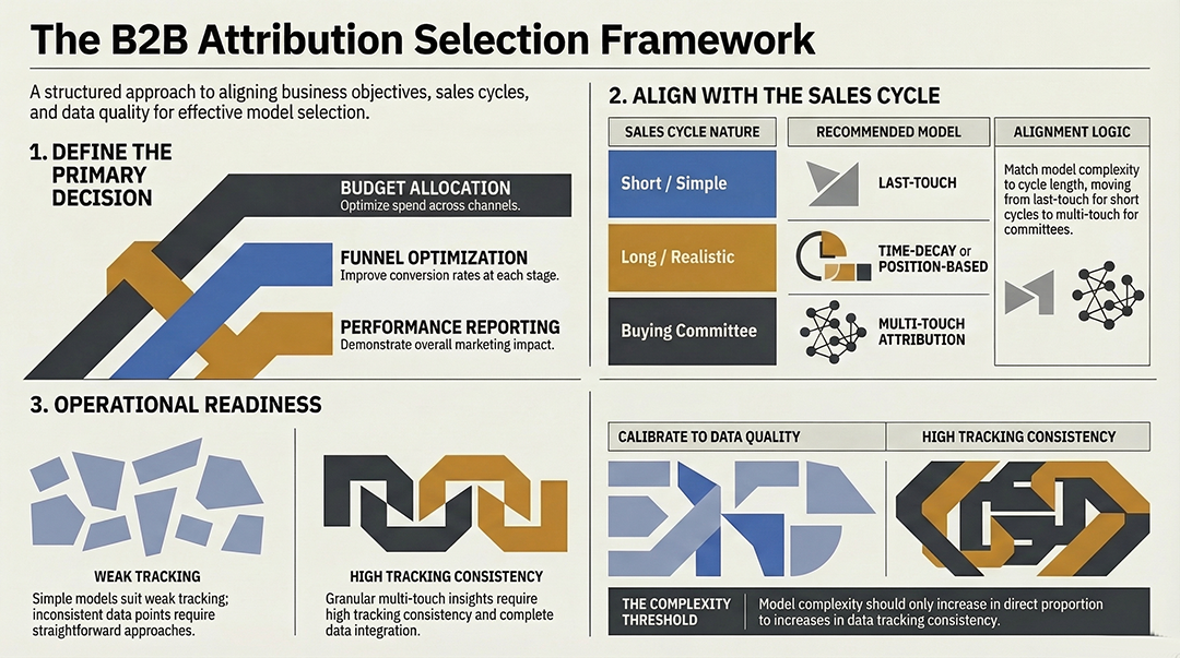 b2b marketing selection framework